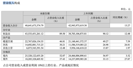 最专业股票配资 海信家电：空调产品“遇冷”，新业务尚未打开增长空间