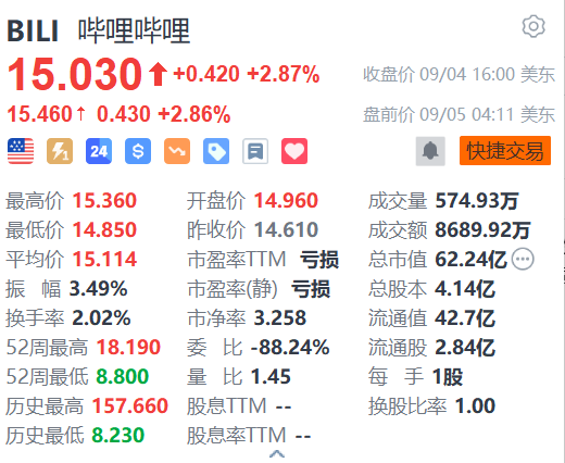 股票配资杭州雷曼期货 哔哩哔哩盘前涨近3% 绩后获大行看好