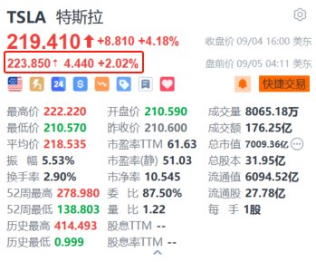 炒股配资利息 特斯拉盘前涨超2% 拟于明年一季度在中国和欧洲推出FSD